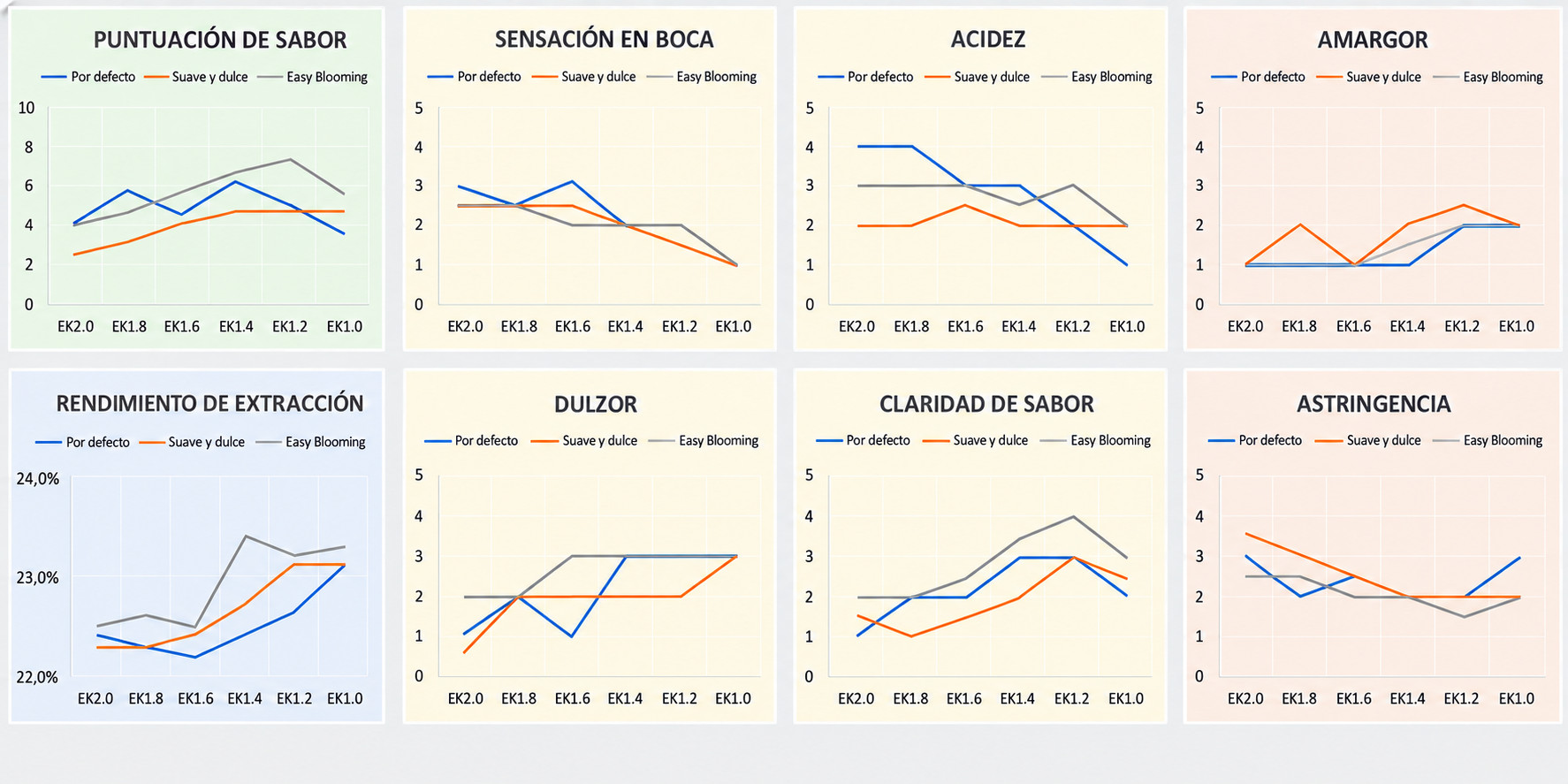 Análisis sensorial y rendimiento de extracción (EY) de los tres perfiles
