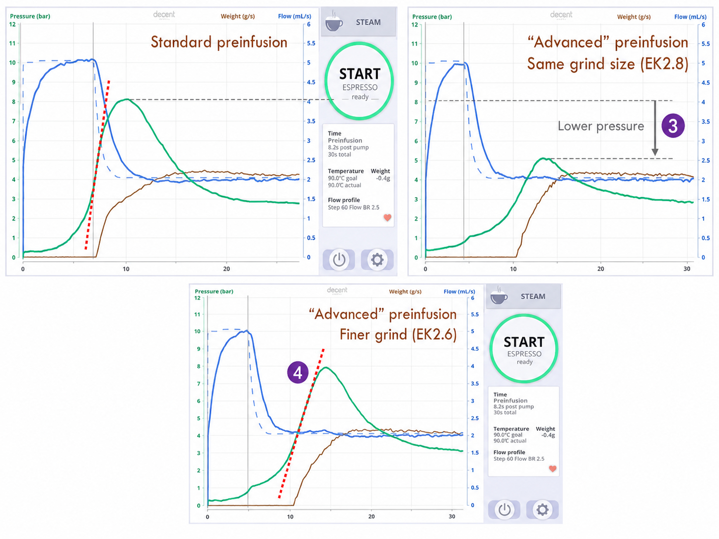 Charts for comparison