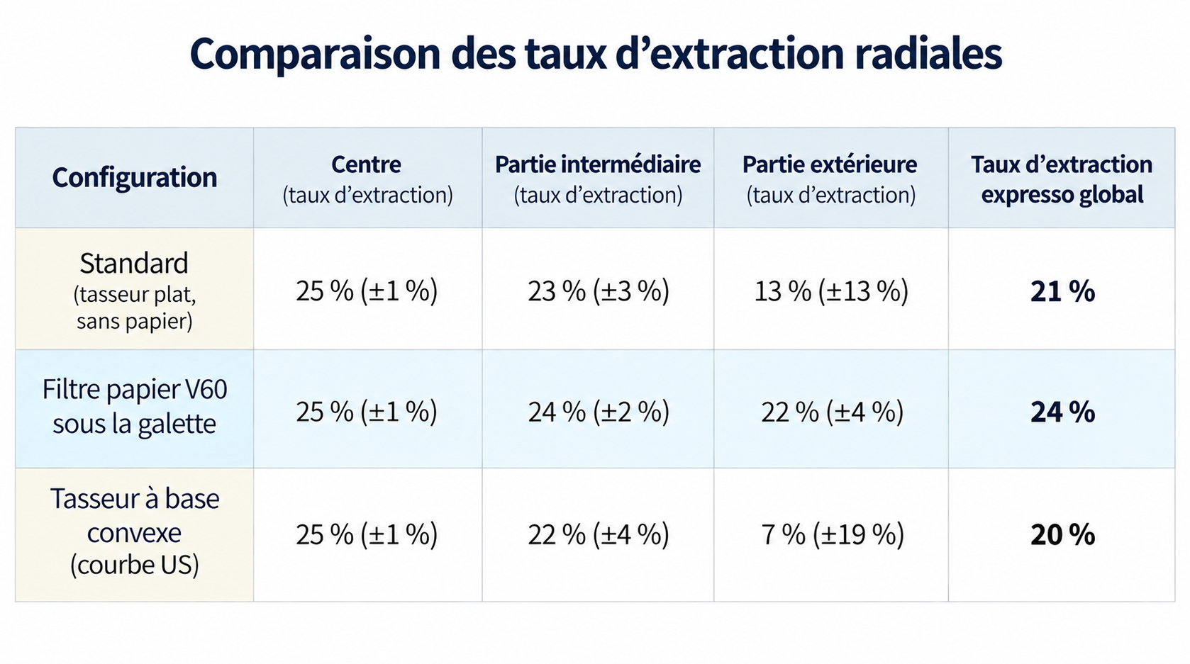 Comparaison des taux d'extractions radiales