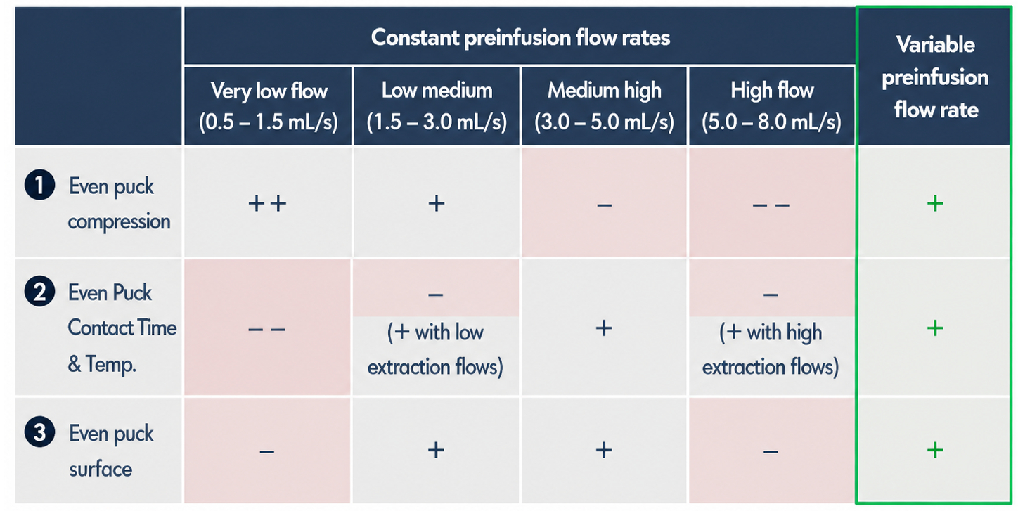 Constant preinfusion flow rates table