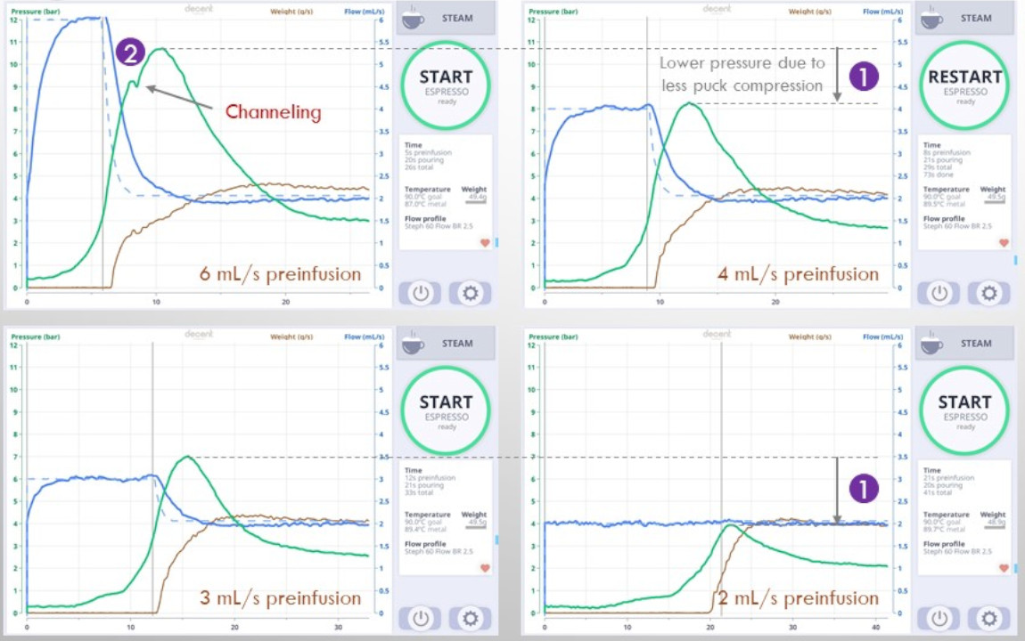 Graphs during the research