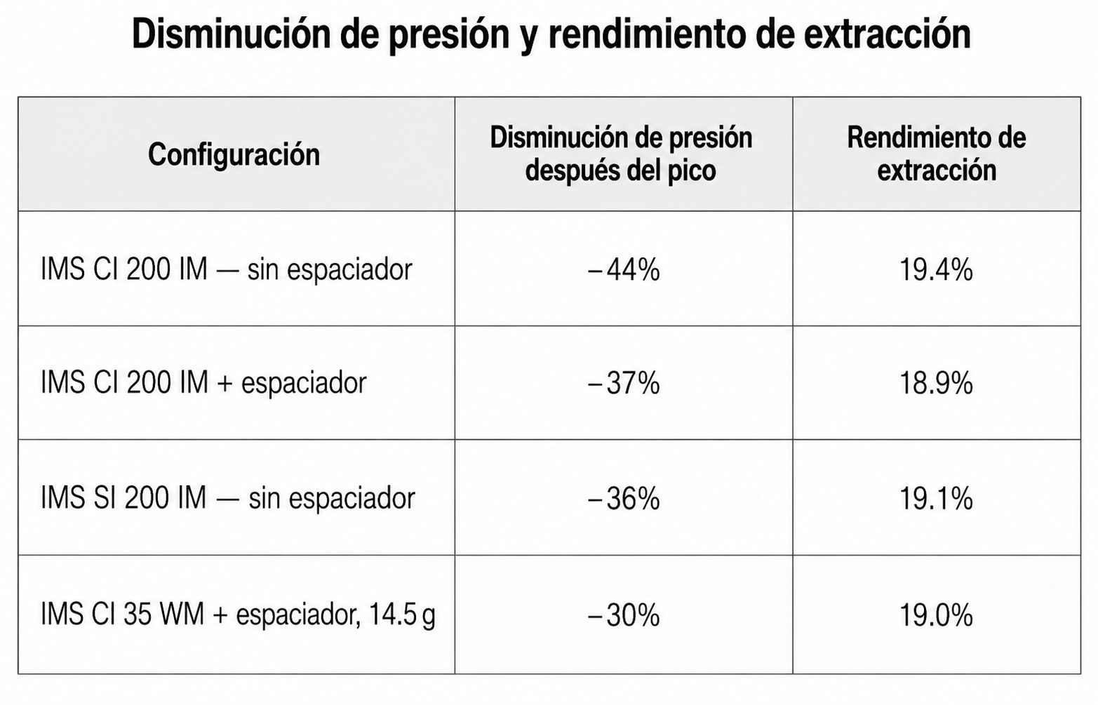 Descenso de la presión y rendimiento de extracción con el mismo ajuste de molienda