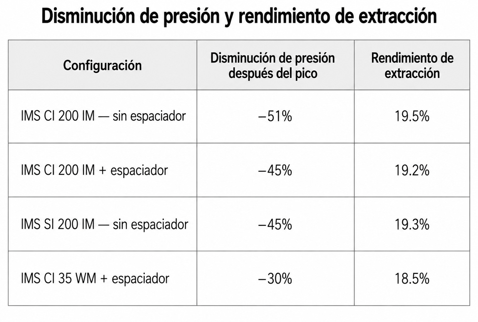 Descenso de la presión y rendimiento de extracción en el experimento 1