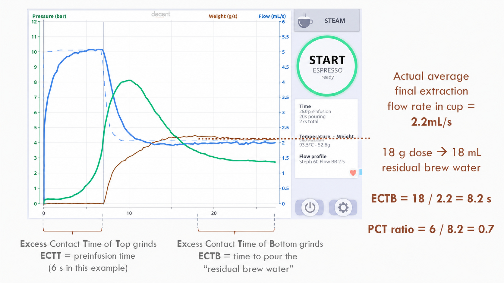 ECBT, ECTT and PCT ratio