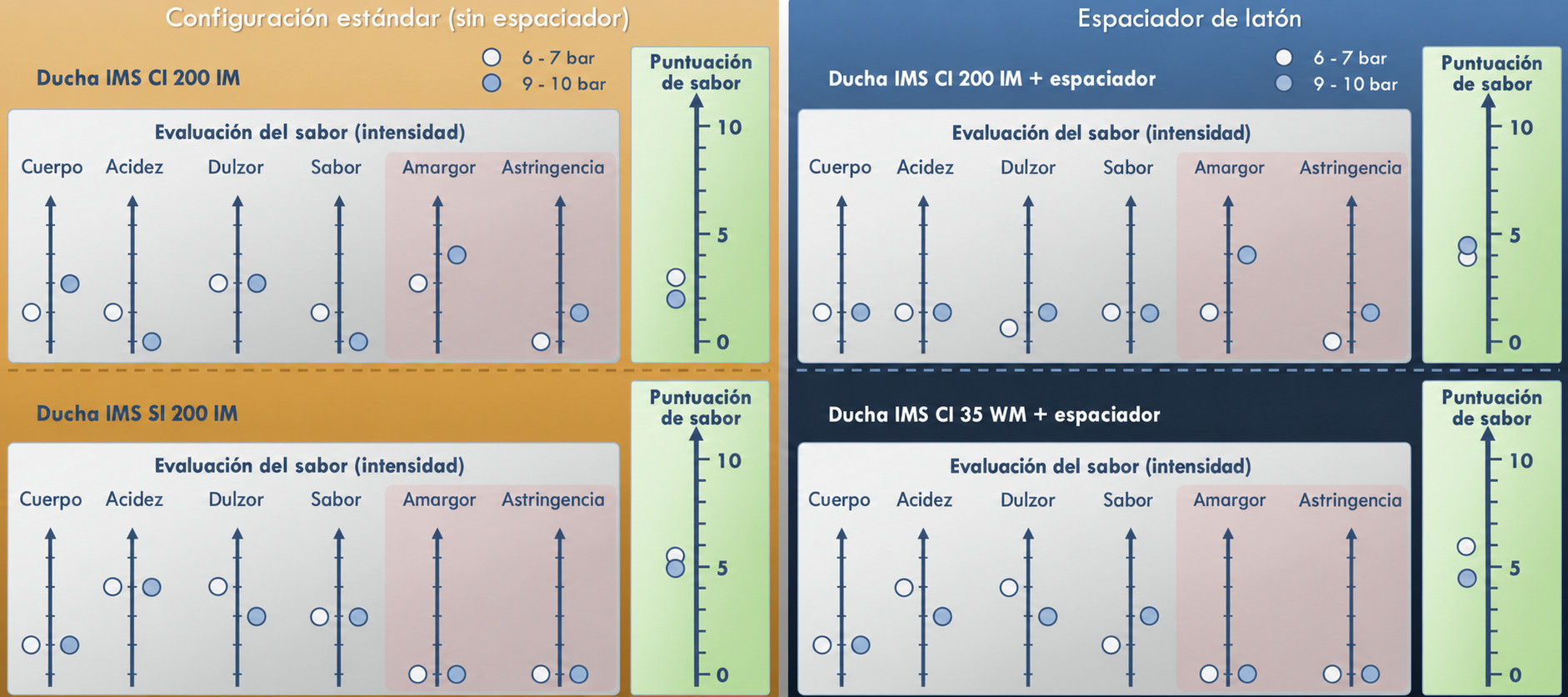 Evaluación del sabor de todas las configuraciones