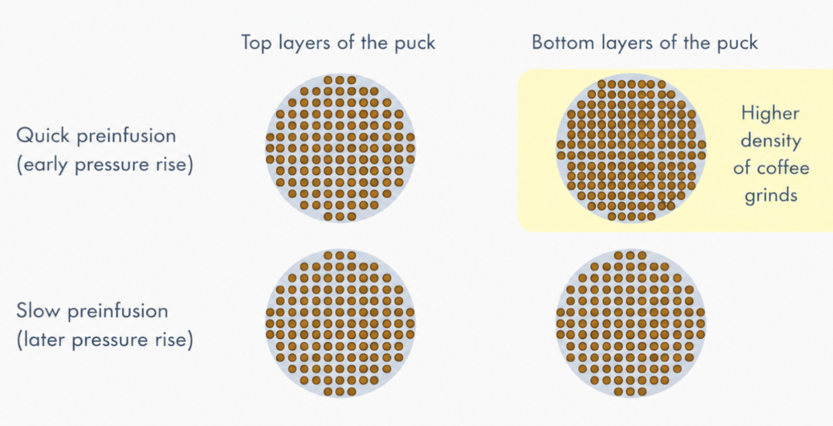 Even puck density
