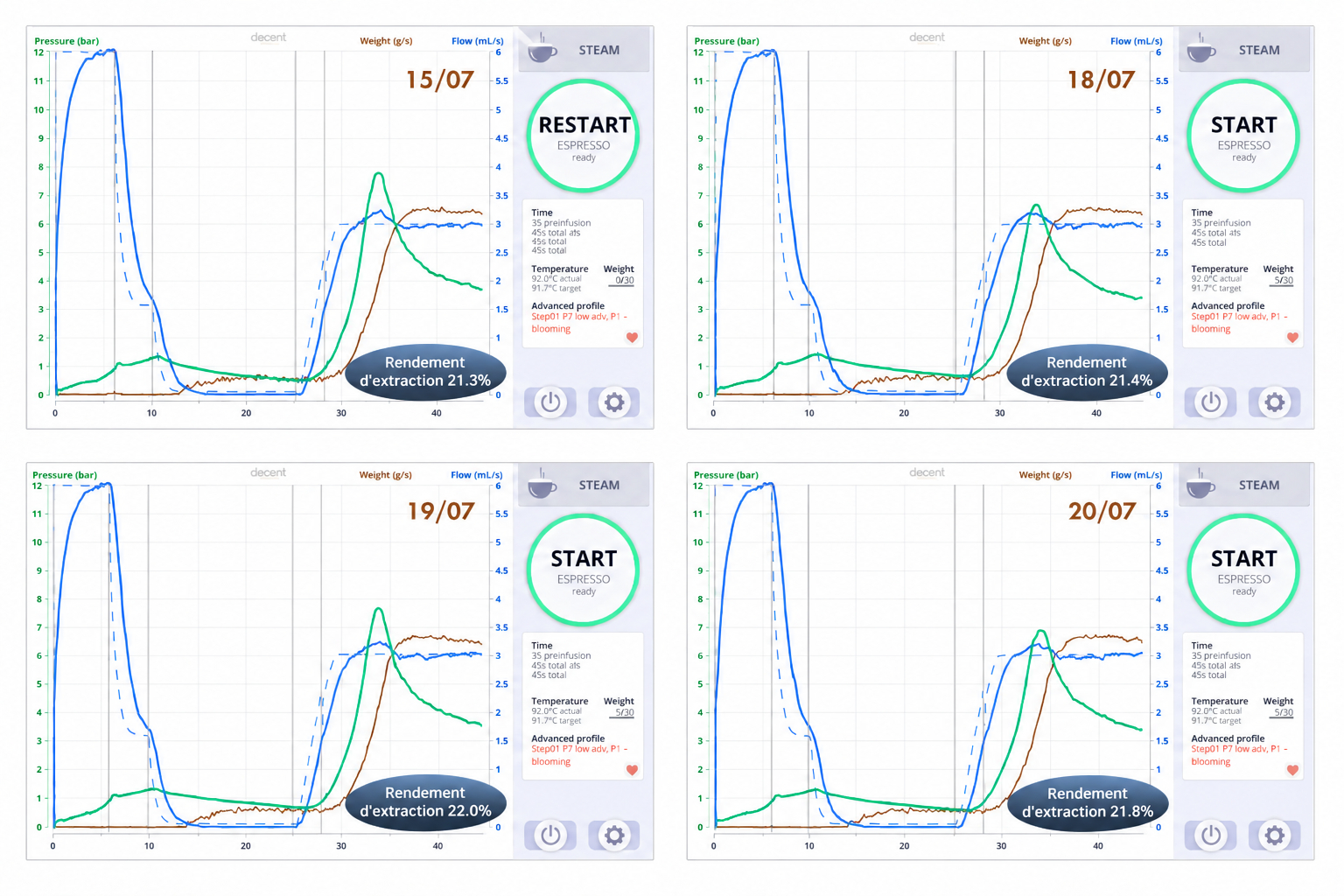 Graphiques des tests sur 4 jours