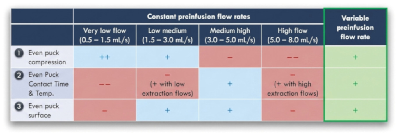 Preinfusion flow rates