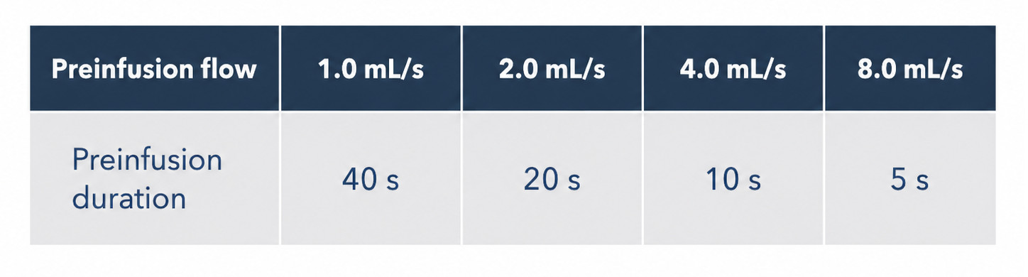 Preinfusion length depending on flow