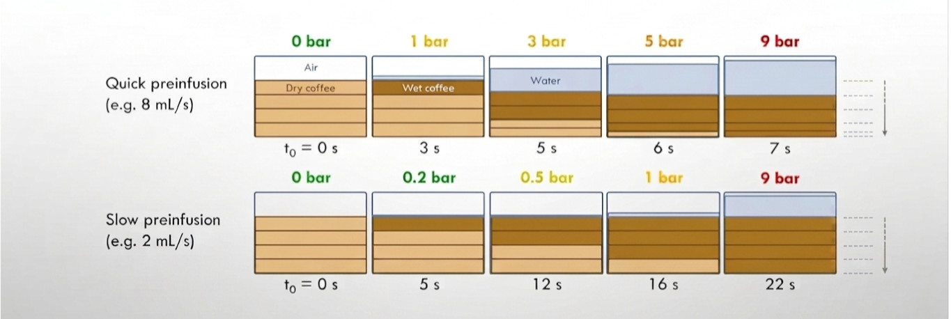 Quick vs slow preinfusion