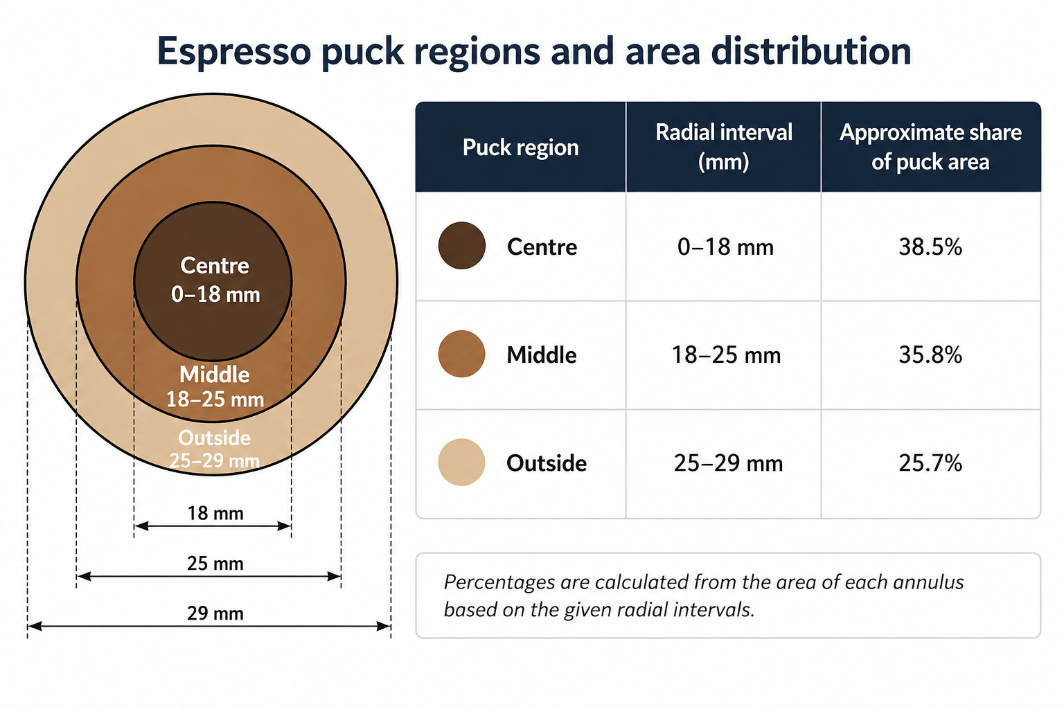 Radial zones of the puck
