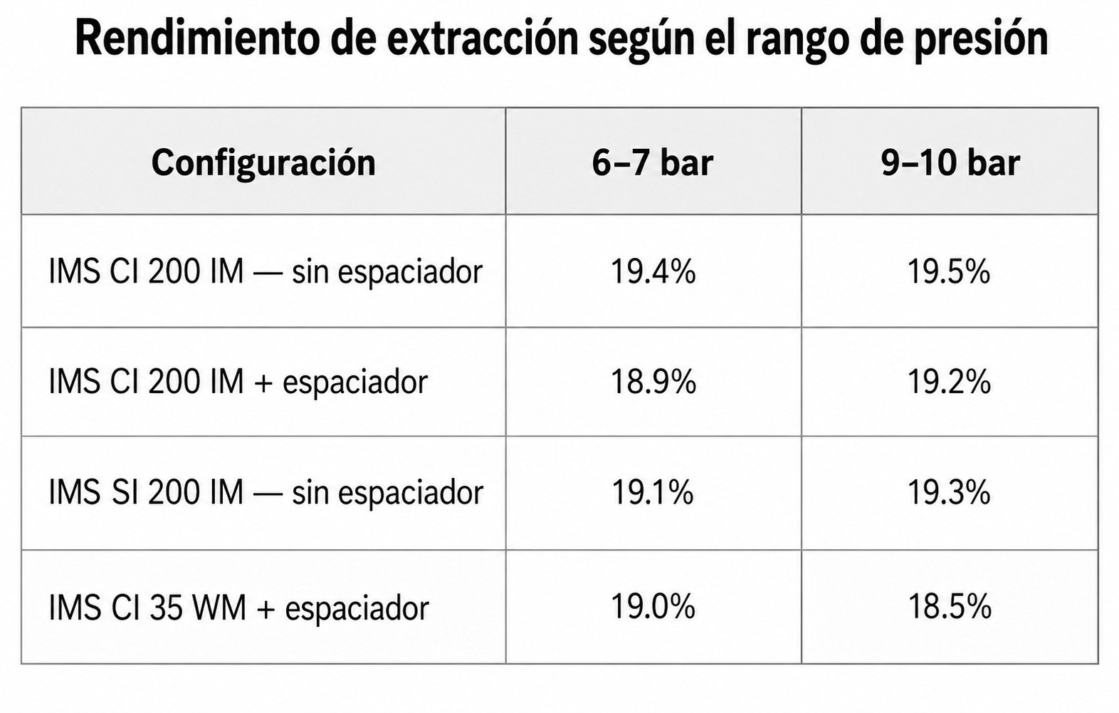 Rendimiento de extracción por rango de presión
