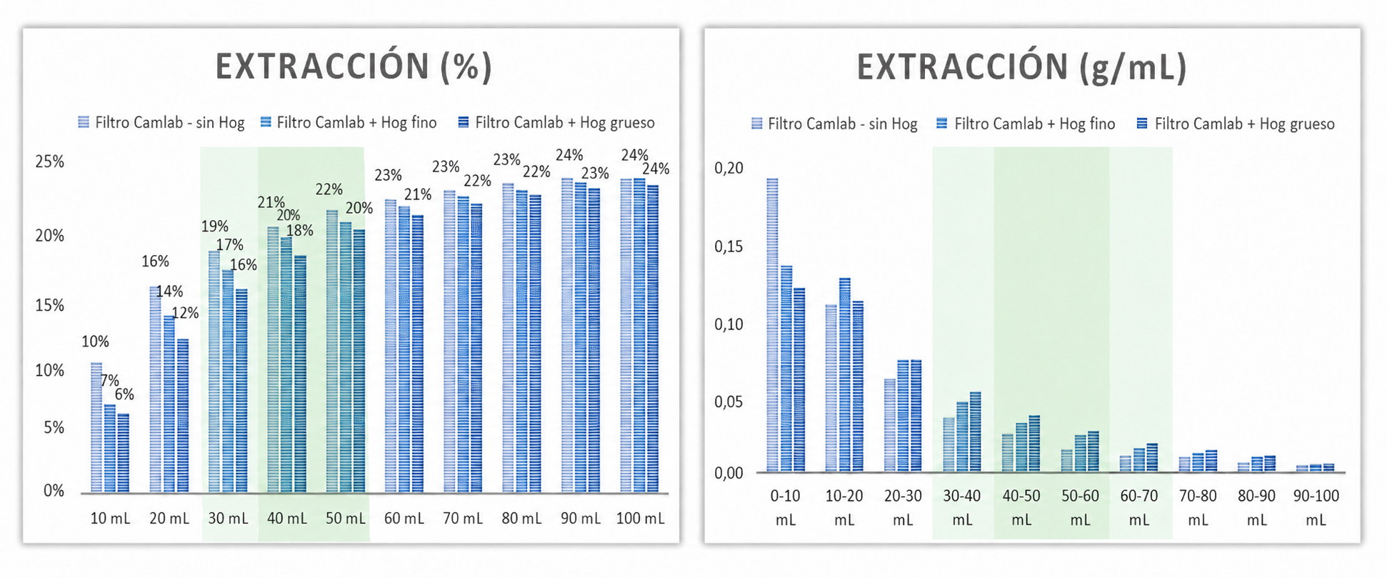 Resultados de las extracciones