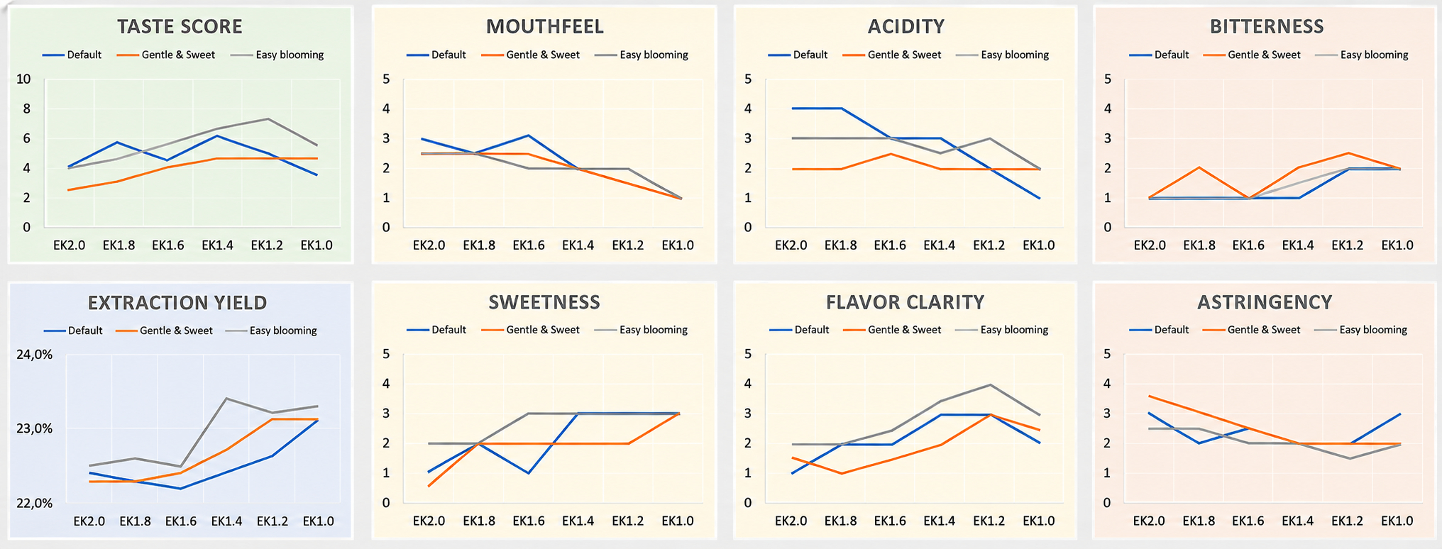 Sensory analysis and EY of all 3 profiles
