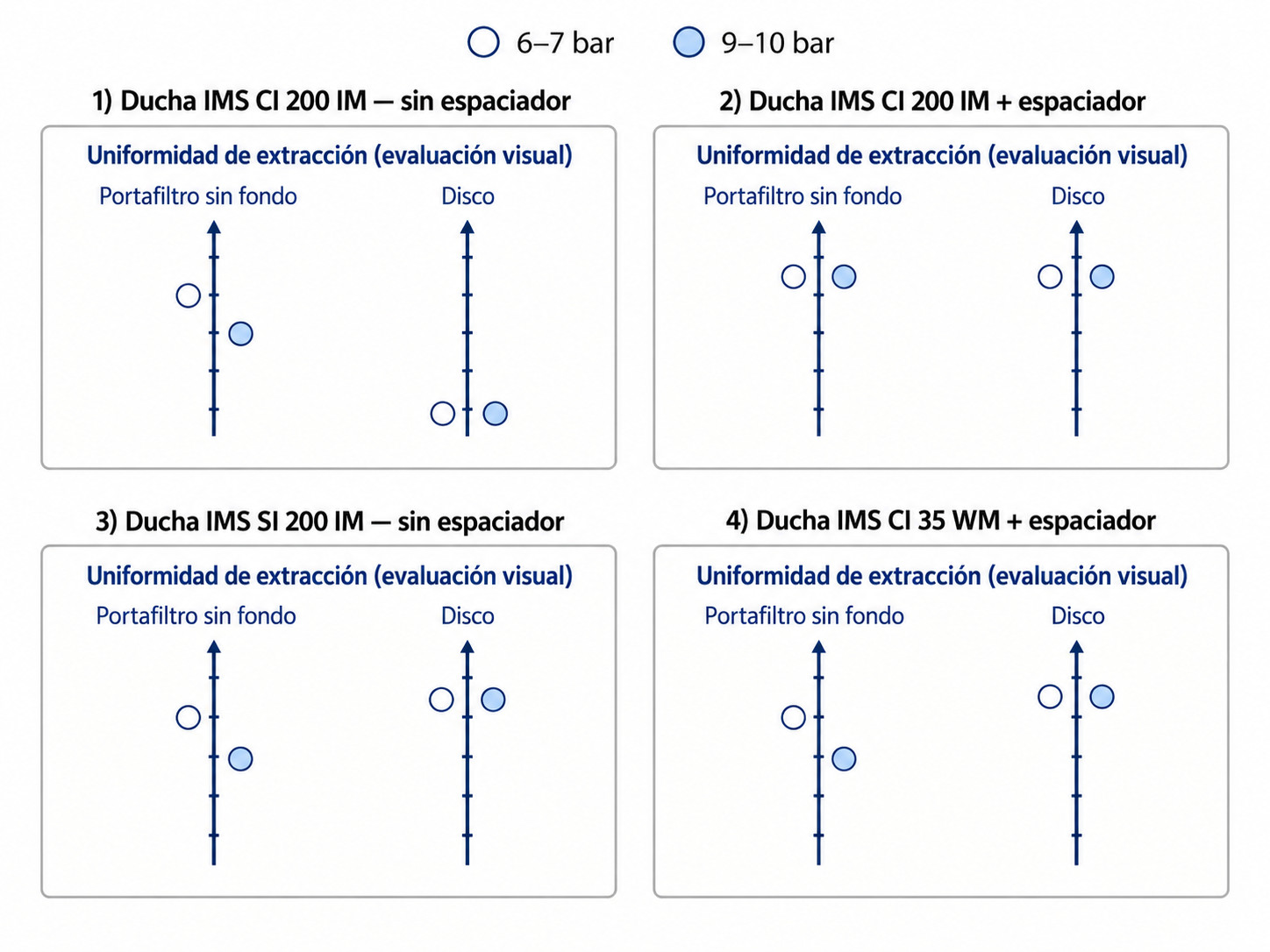 Uniformidad de la extracción a 6-7 bar frente a 9-10 bar