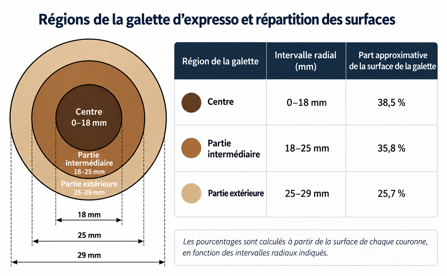 Zones radiales de la galette