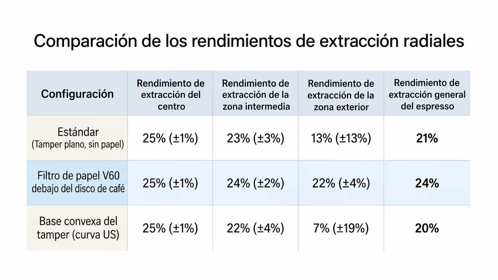 Comparativas radiales de rendimiento de extracción
