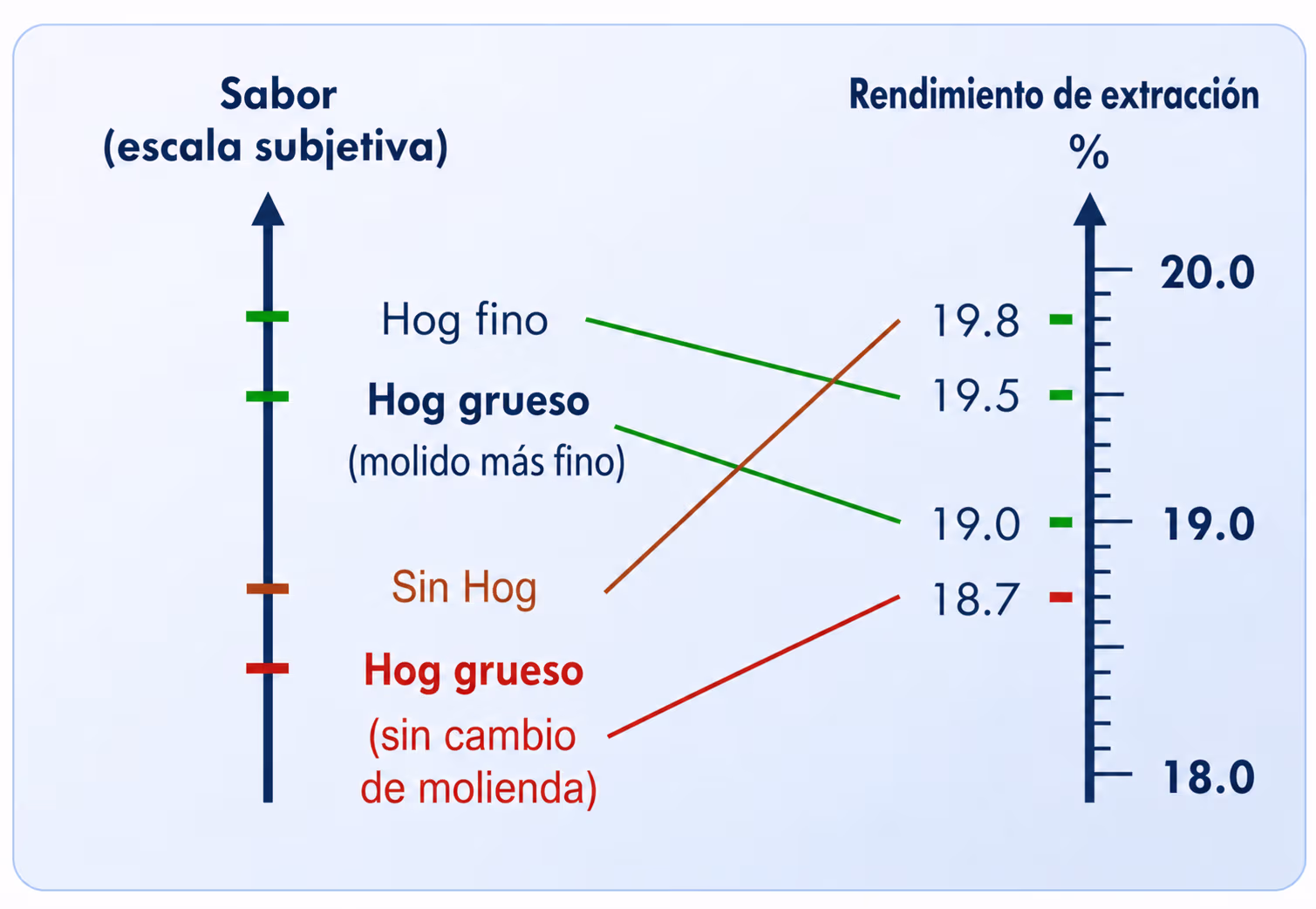 Comparación de sabor y rendimiento de extracción