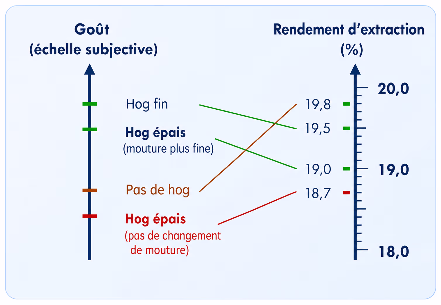 Comparaison entre le goût et le rendement d'extrac
