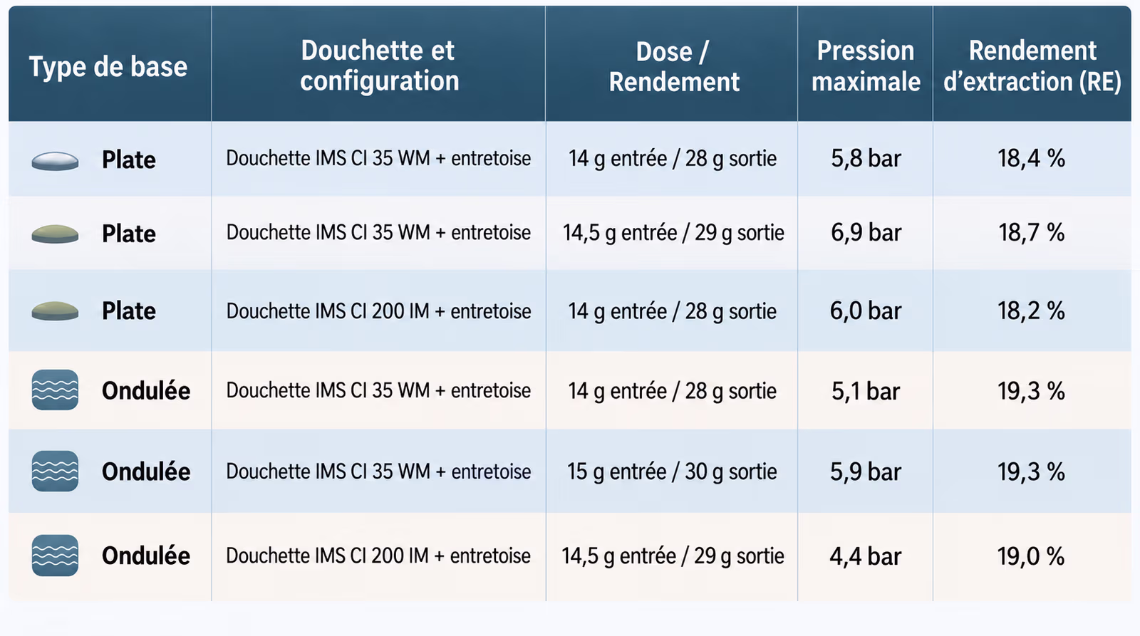 Rendement d'extraction (EY) : tasseur plat vs tasseur ondulé