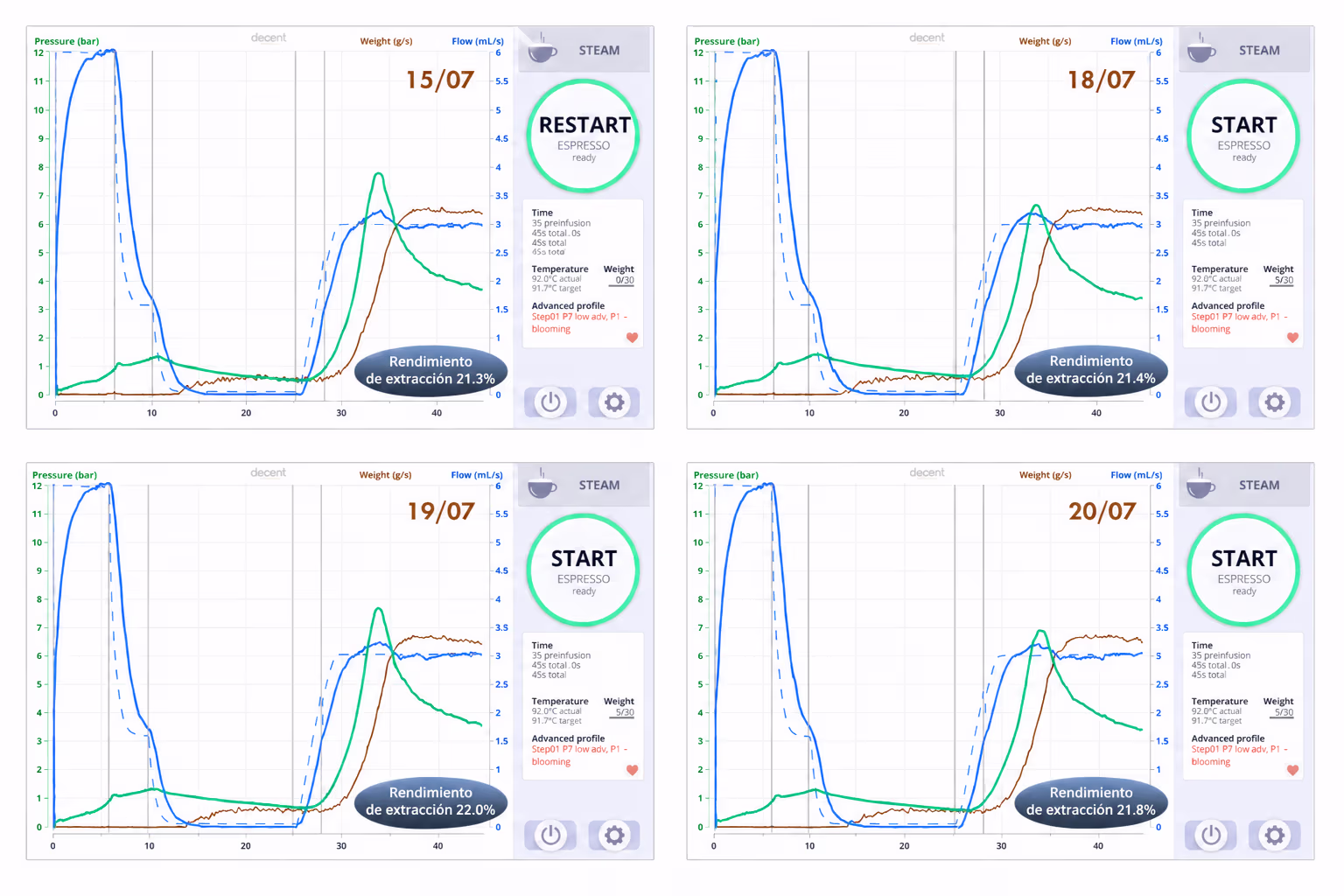 Gráficos de las pruebas realizadas a lo largo de 4 días