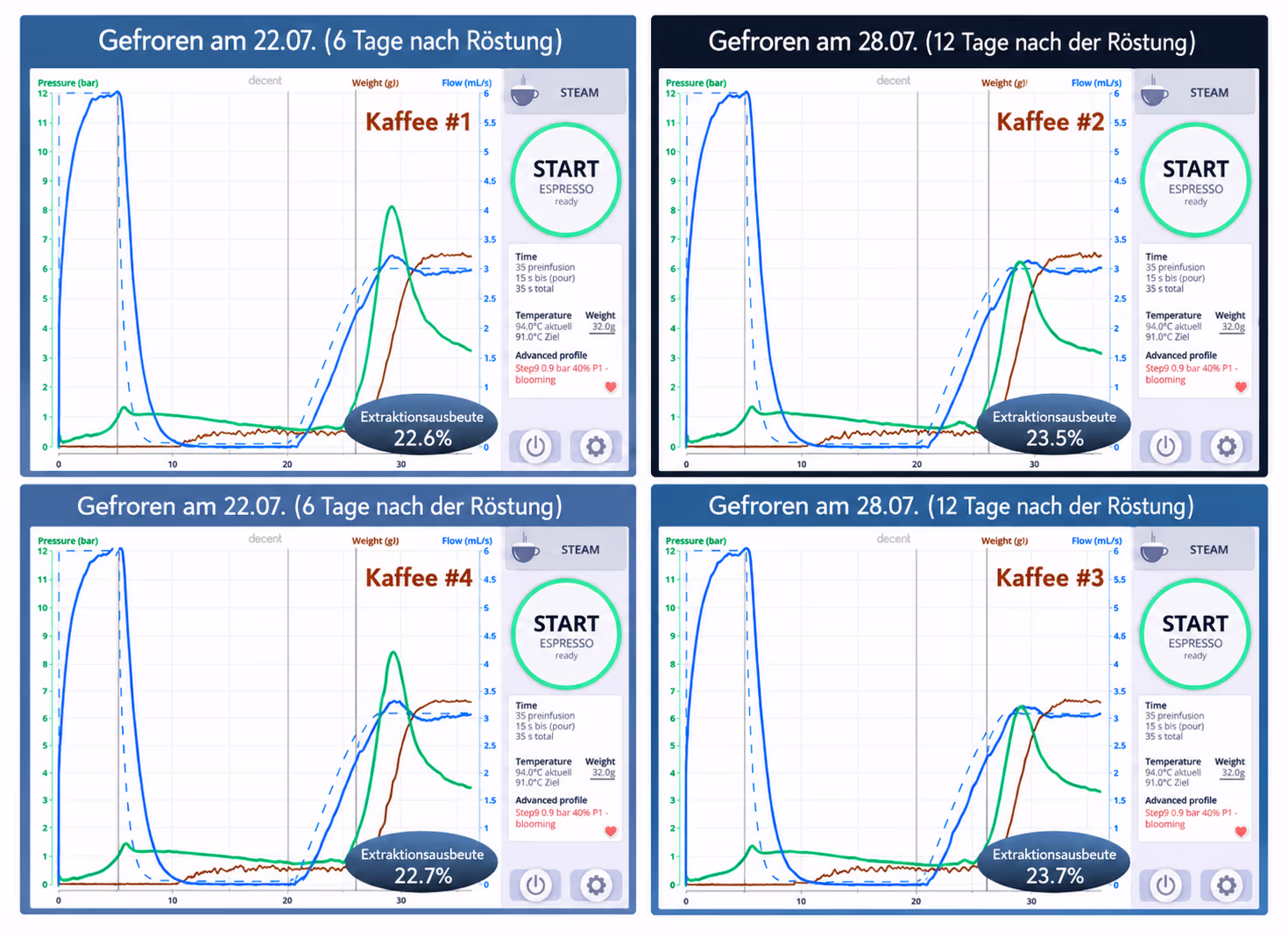 Kaffees, aufgebrüht 6 vs. 12 Tage nach dem Rösten