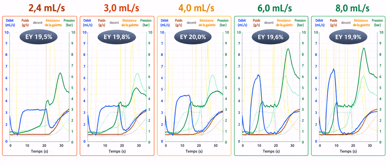 Résultats avec une dose fixe de 13 g
