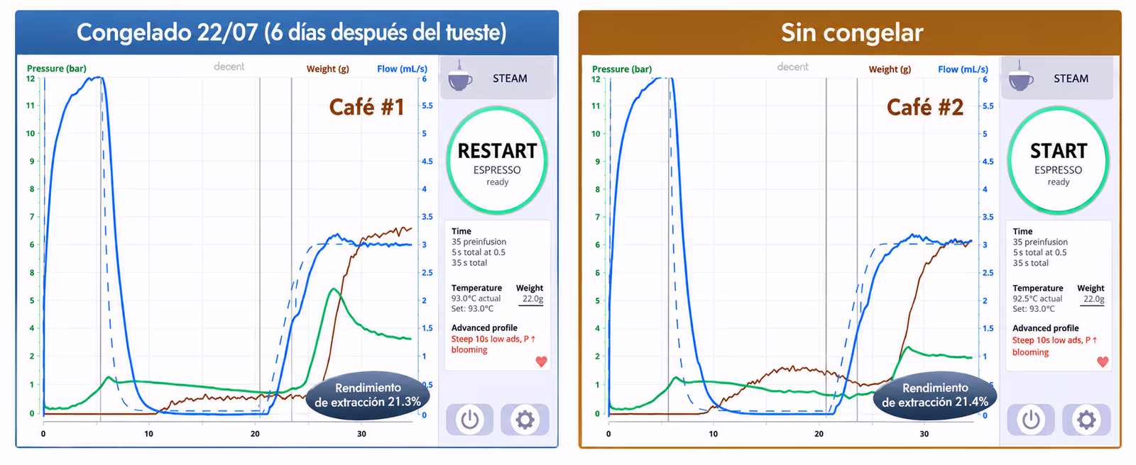 Prueba de resistencia: congelado frente a no congelado