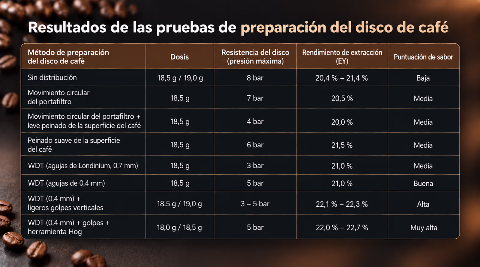Resultados de las pruebas de preparación del disco