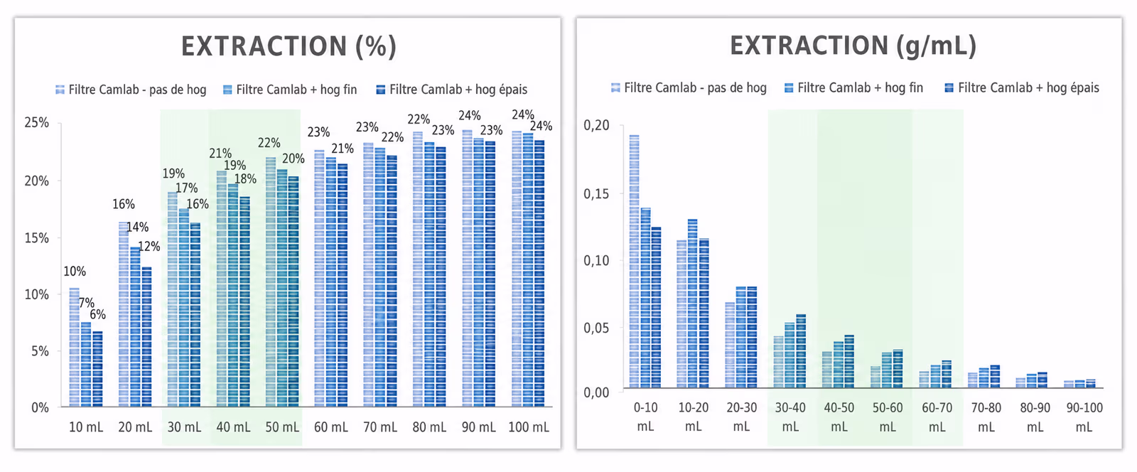 Résultats d'extraction