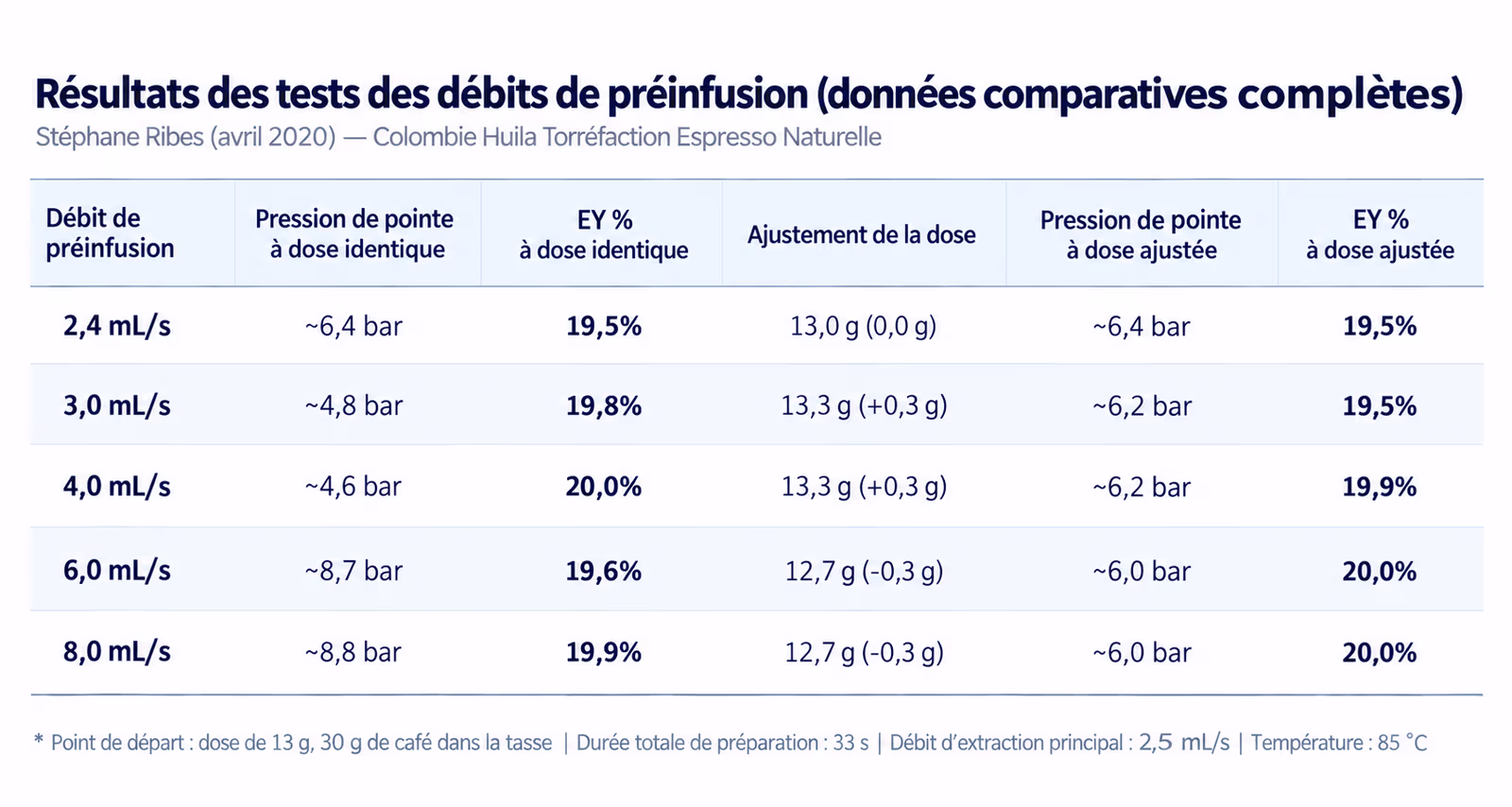 Résultats des tests des débits de préinfusion