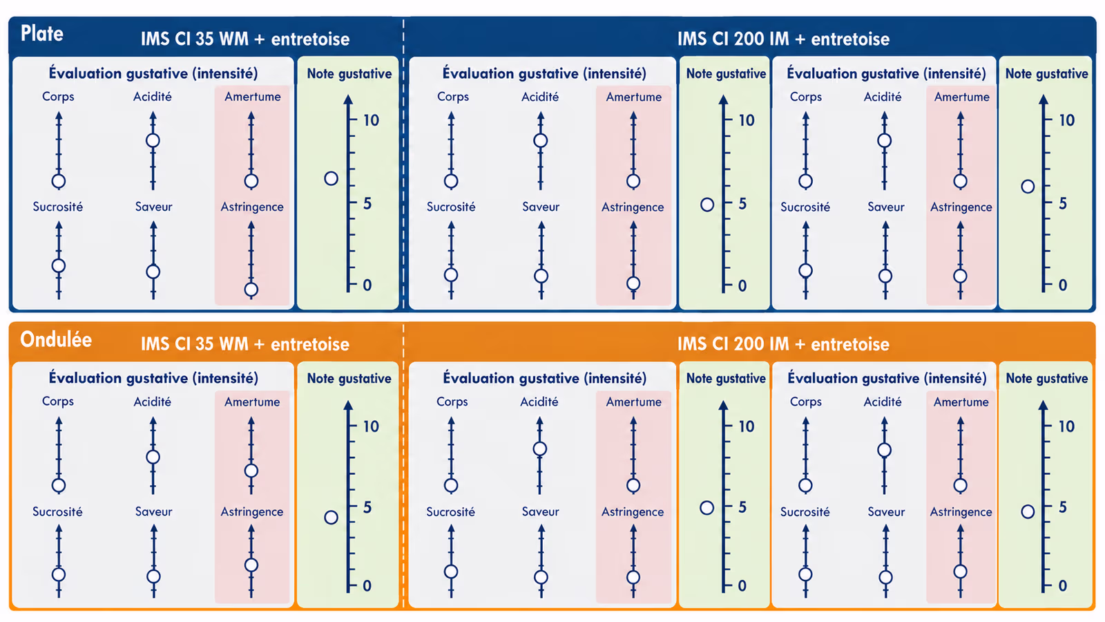Résultats des tests gustatifs : base de tasseur ondulée vs base plate