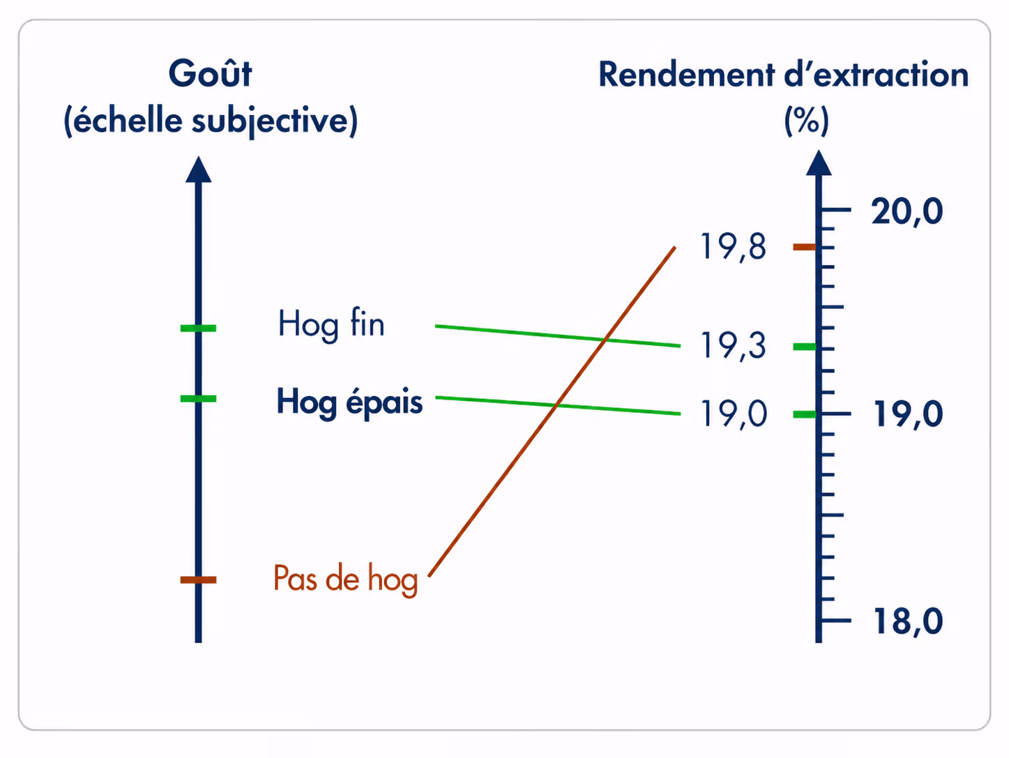 Tableau comparatif des saveurs et de l'EY
