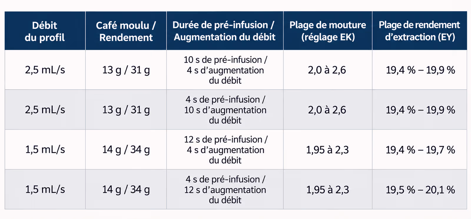 Expériences avec différents débits