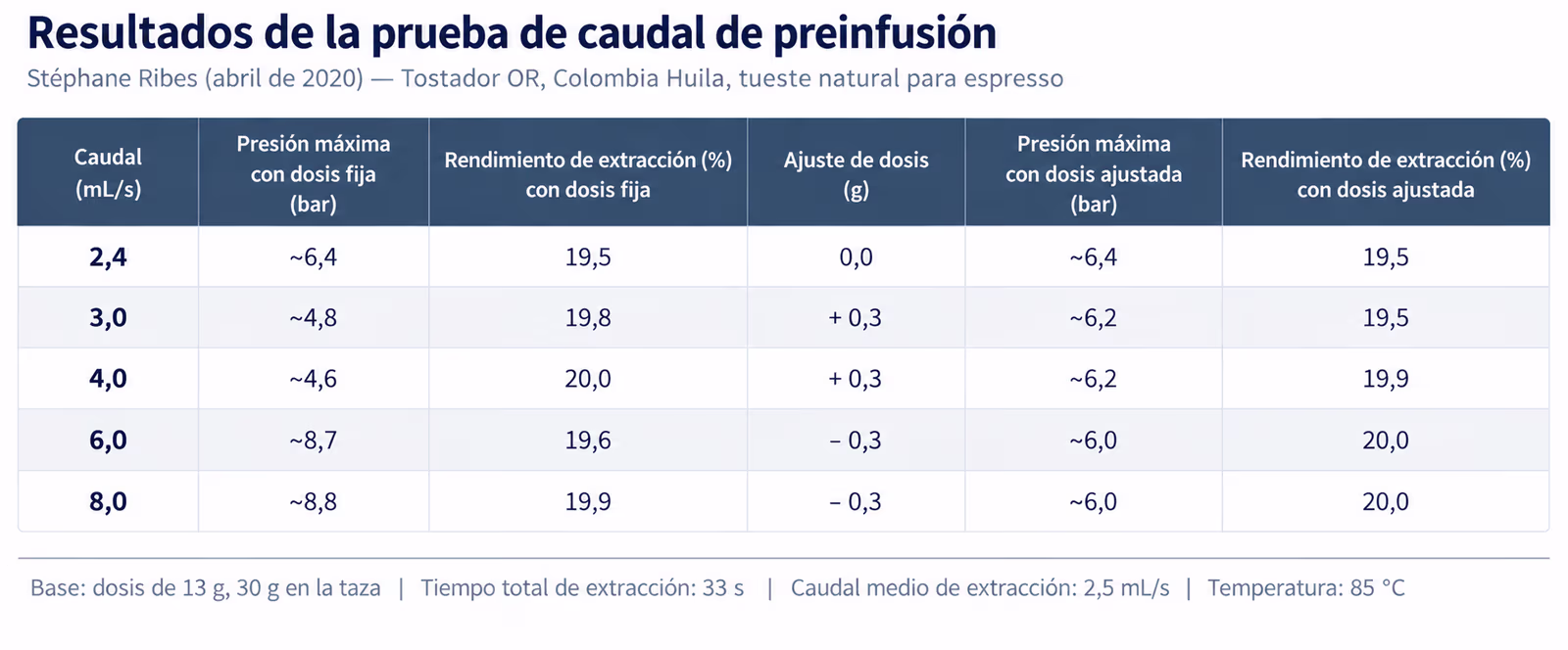 Resultados de las pruebas de caudal de preinfusión
