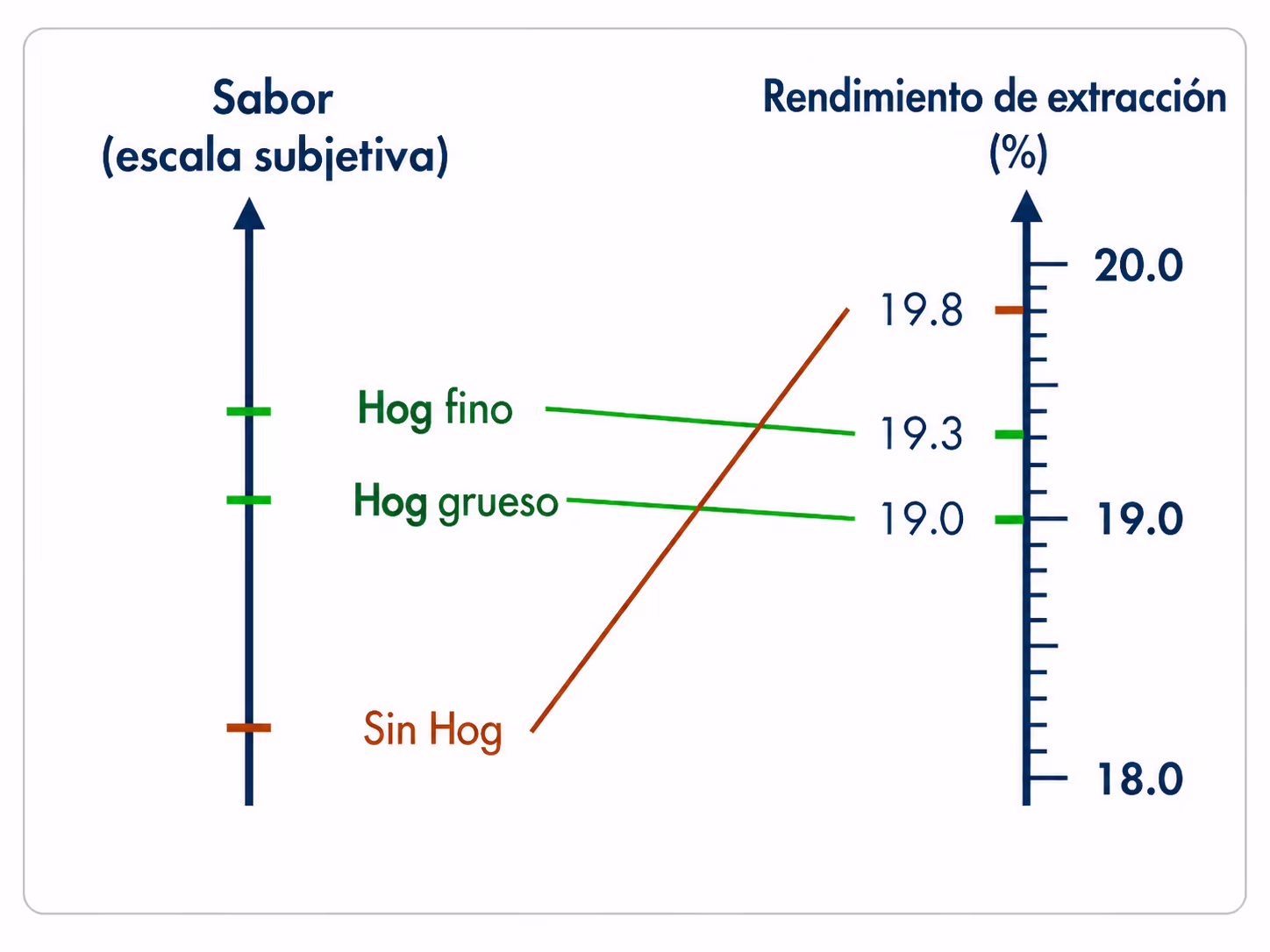 Tabla comparativa de sabor y rendimiento de extrac