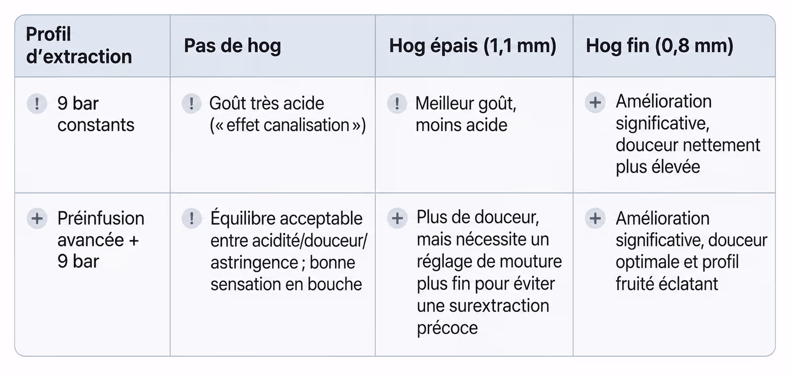 Tableau récapitulatif comparant les saveurs