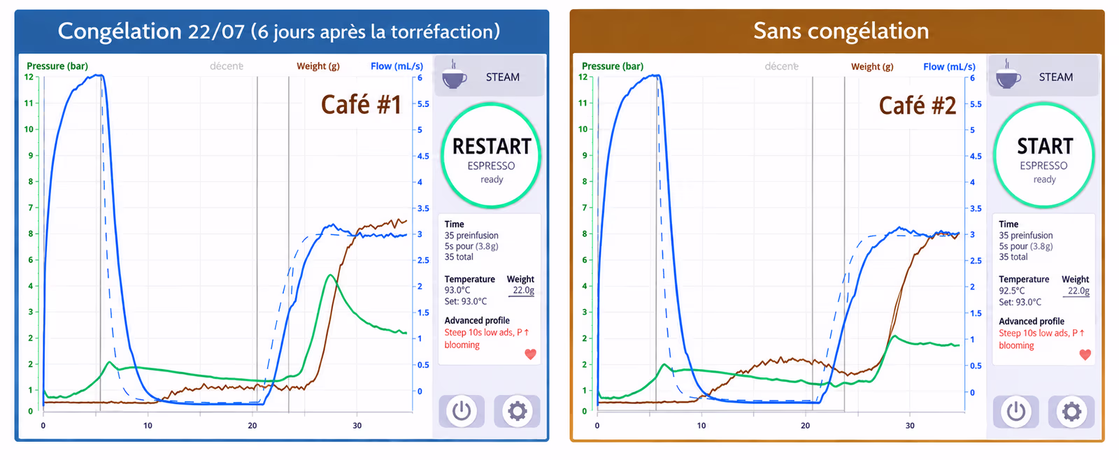 Test de résistance : café congelé vs café non congelé