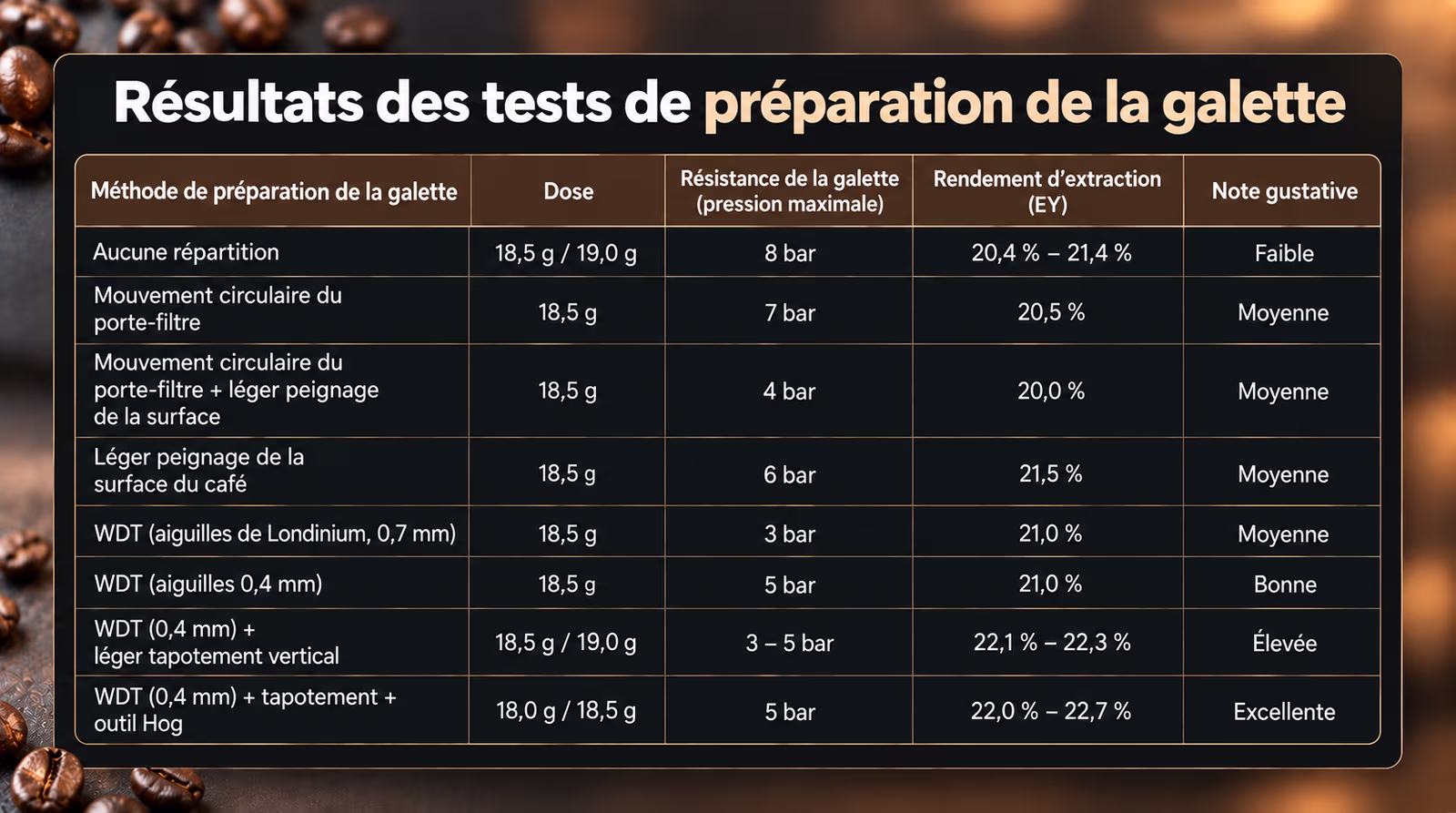Résultats des tests de préparation des galettes
