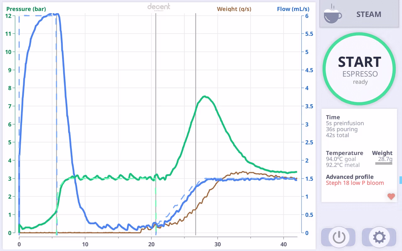 Gráfico con EK 1,6