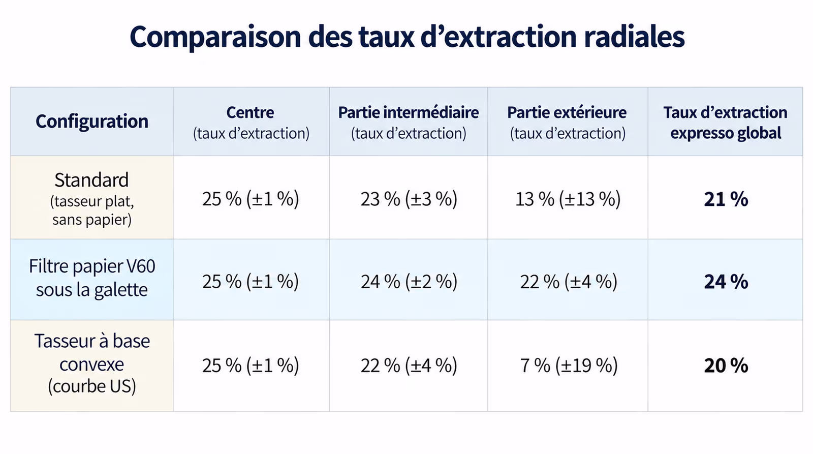 Comparaison des taux d'extractions radiales