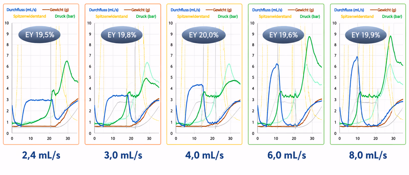 Ergebnisse mit fester Dosis von 13 g