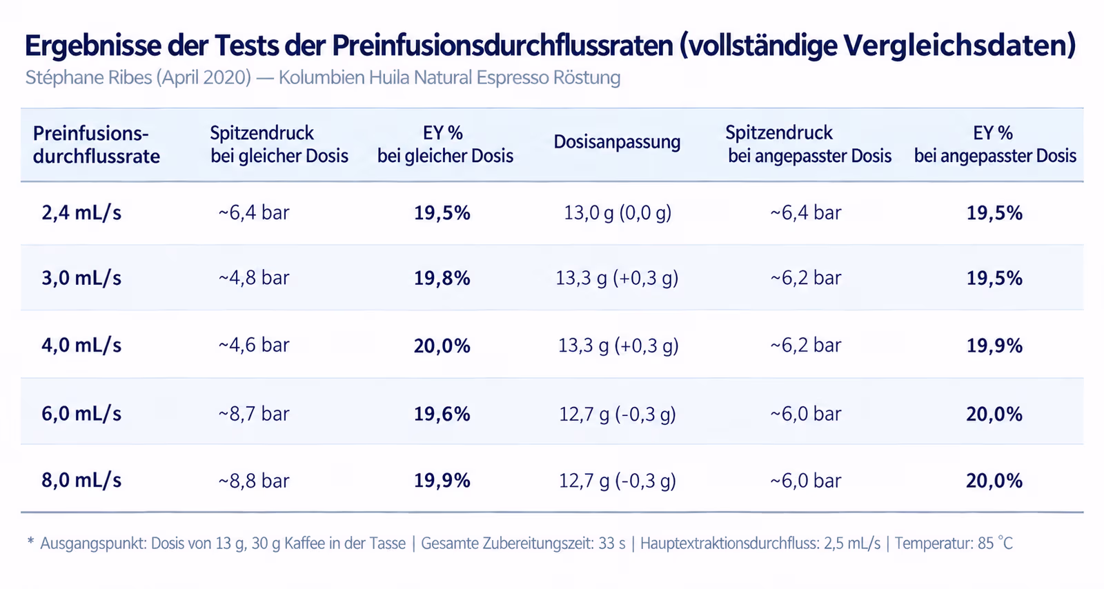 Ergebnisse der Tests zu Preinfusionsdurchflussraten