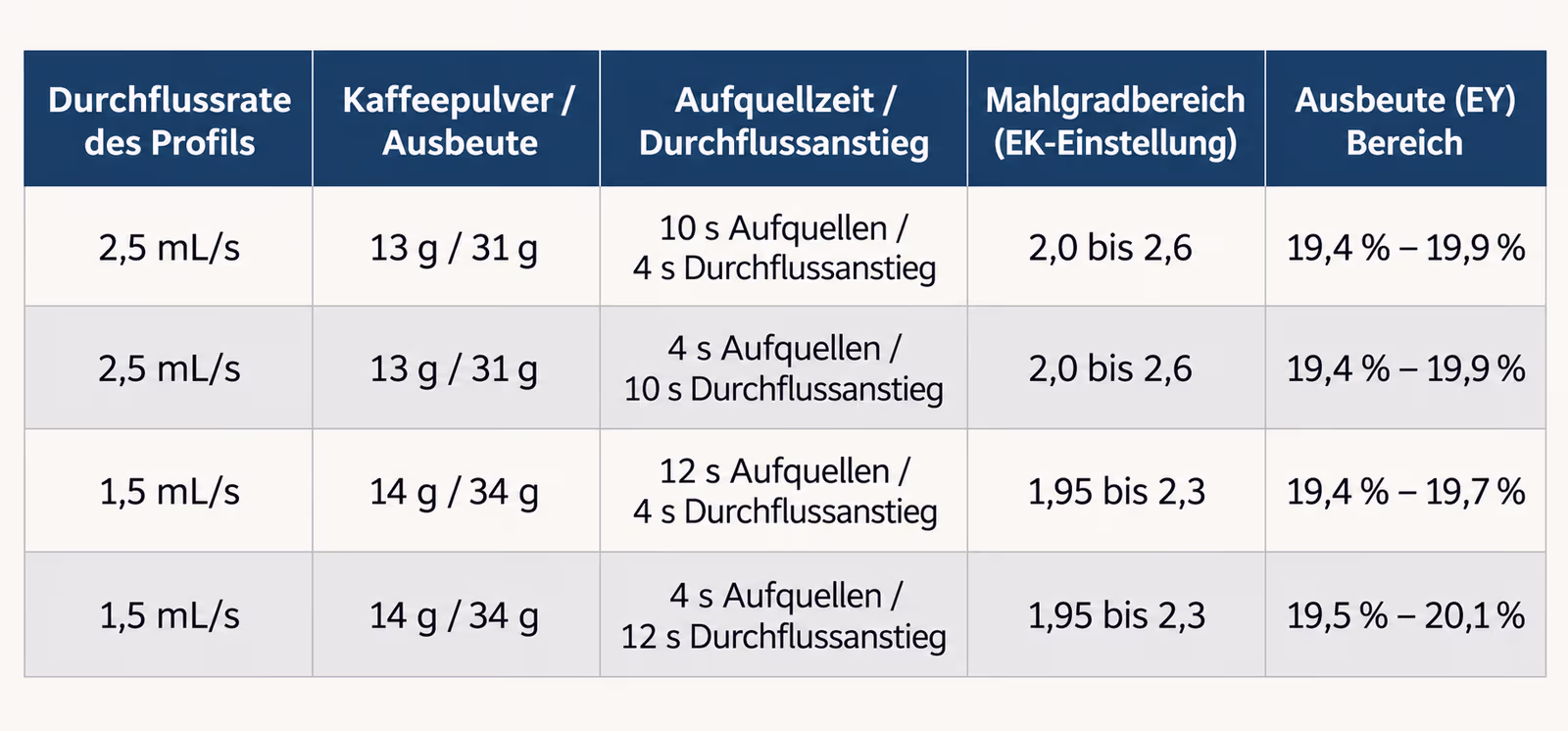 Versuche mit unterschiedlichen Durchflussraten