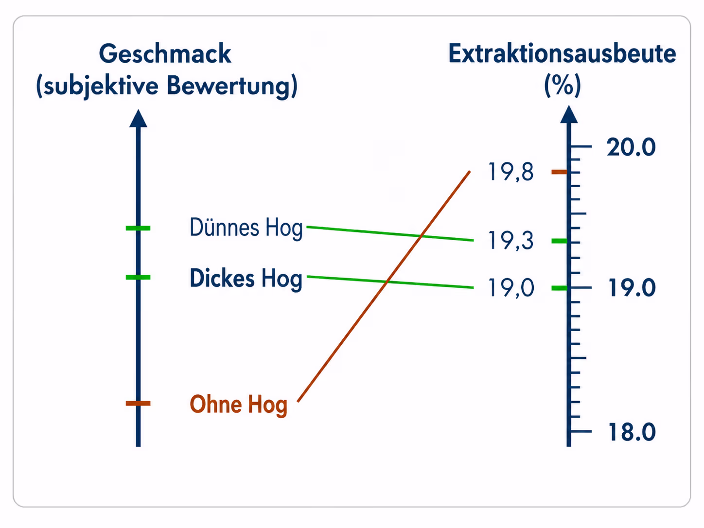 Vergleichstabelle zu Geschmack und Extraktionsausbeute