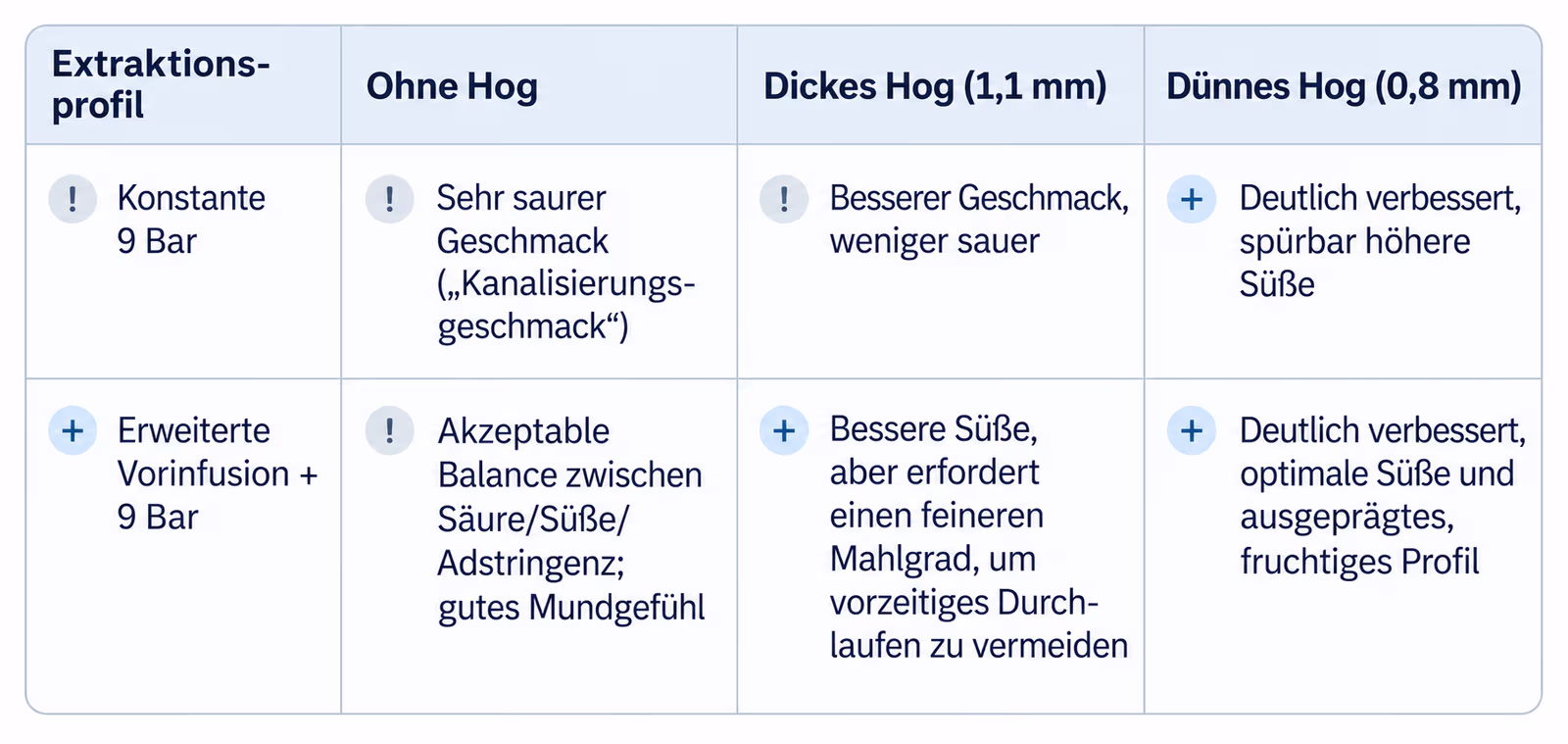 Übersichtstabelle zum Geschmacksvergleich