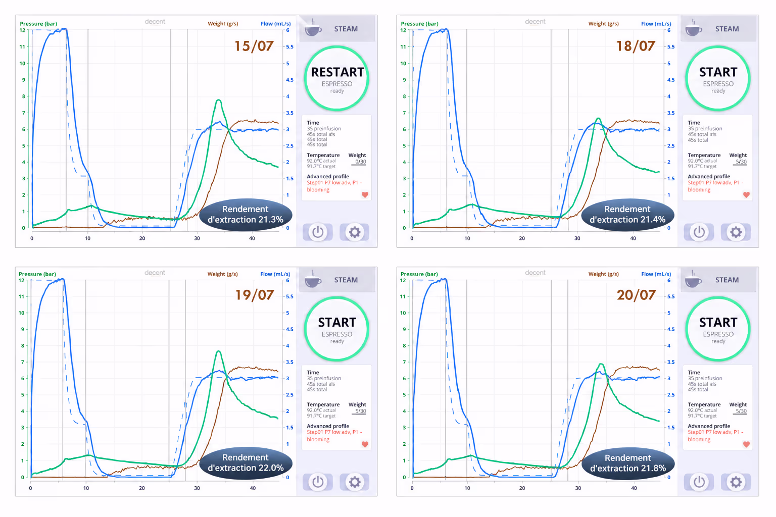 Graphiques des tests sur 4 jours