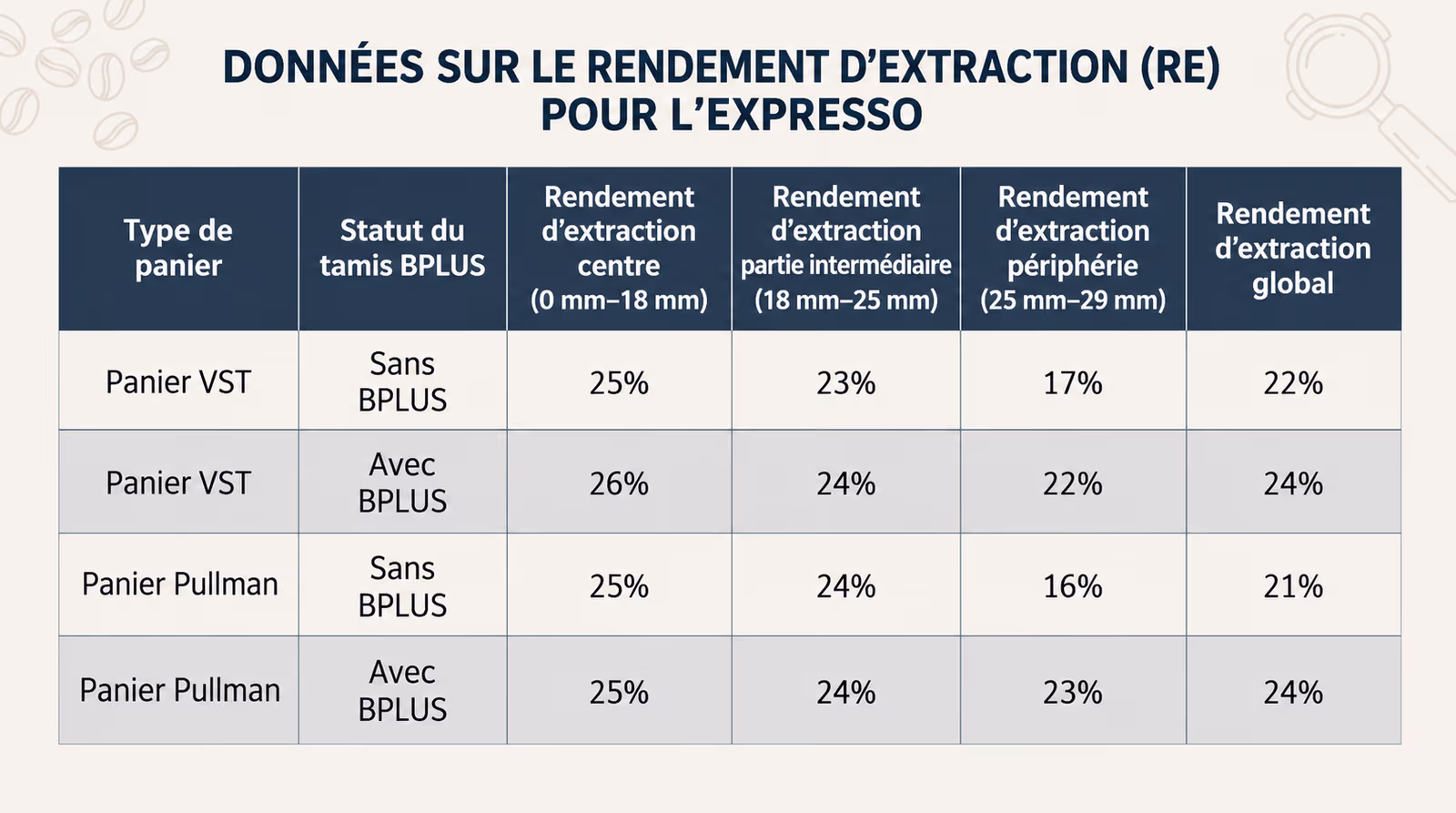 Rendements d'extraction (EY) avec et sans tamis