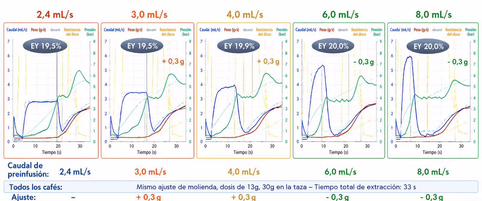 Resultados con la dosis ajustada