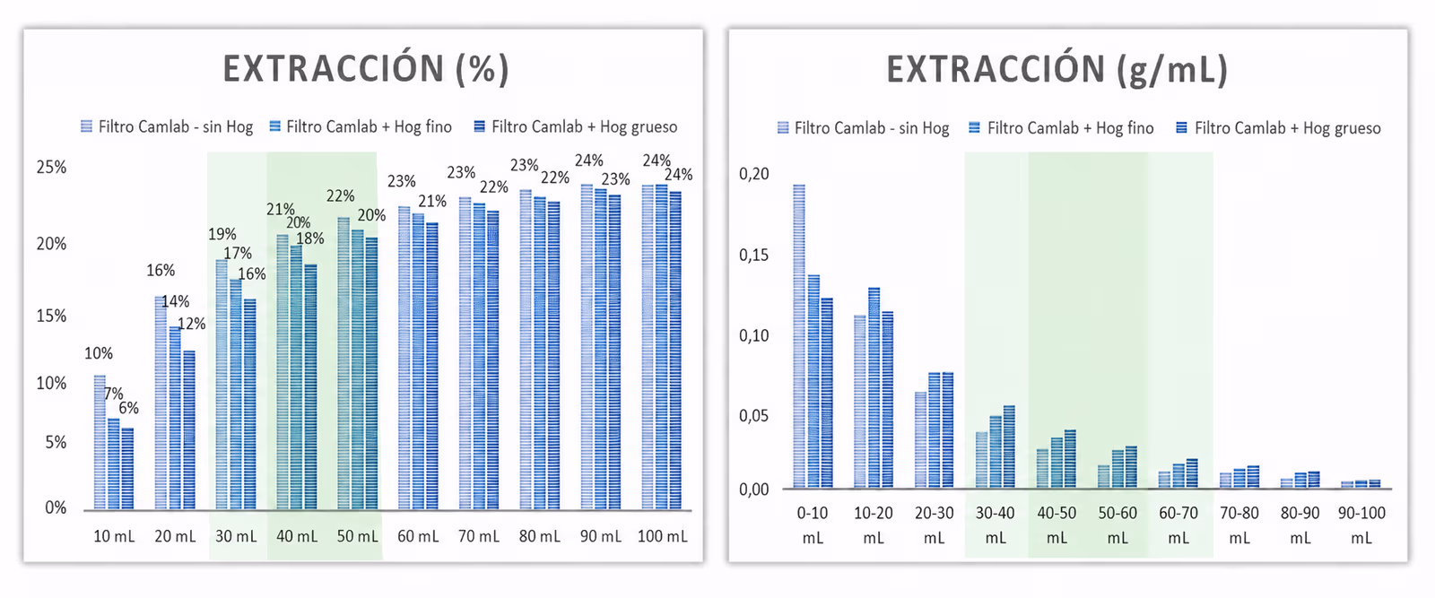 Resultados de las extracciones